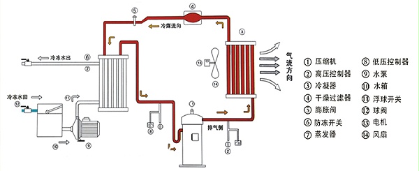 风冷式冷水机原理