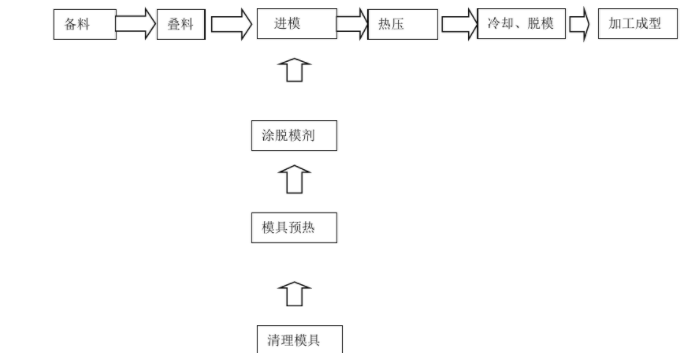 碳纤维模压成型