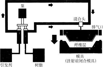 树脂传递模塑工艺