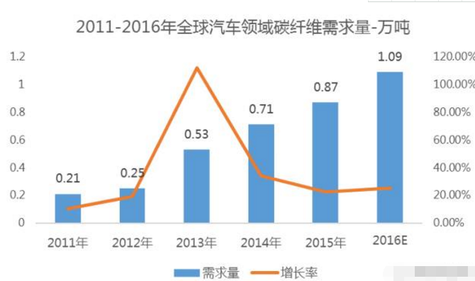 碳纤维汽车需求